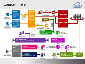 云惠ITSM 2.0 驅動未來，構建智能化IT運營新范式